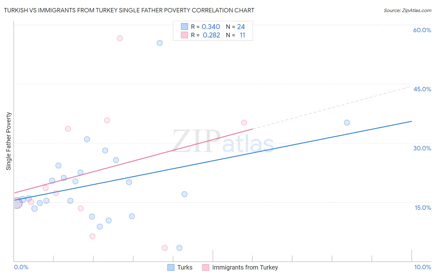 Turkish vs Immigrants from Turkey Single Father Poverty