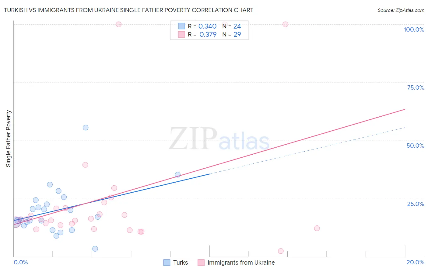 Turkish vs Immigrants from Ukraine Single Father Poverty