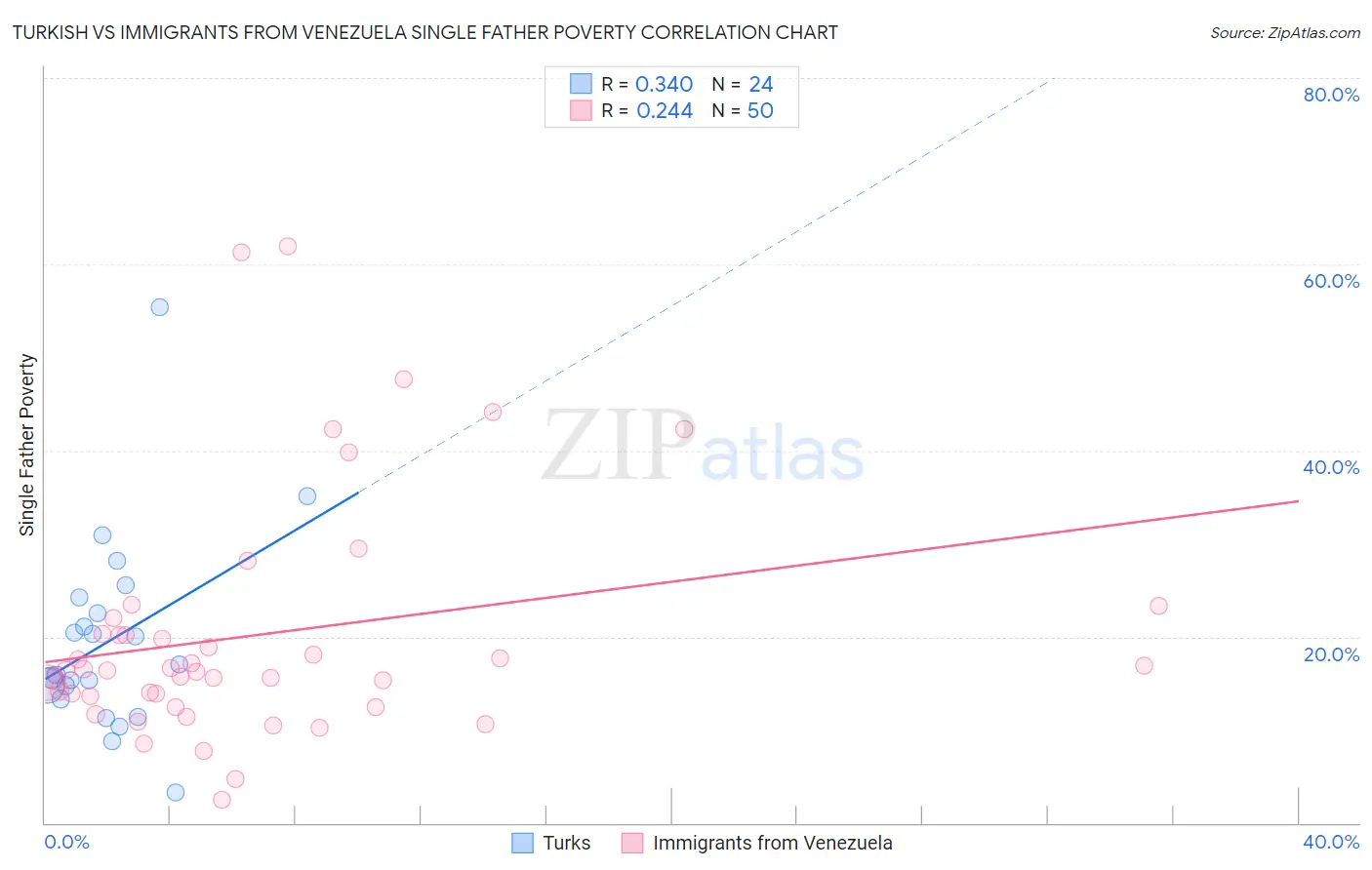 Turkish vs Immigrants from Venezuela Single Father Poverty