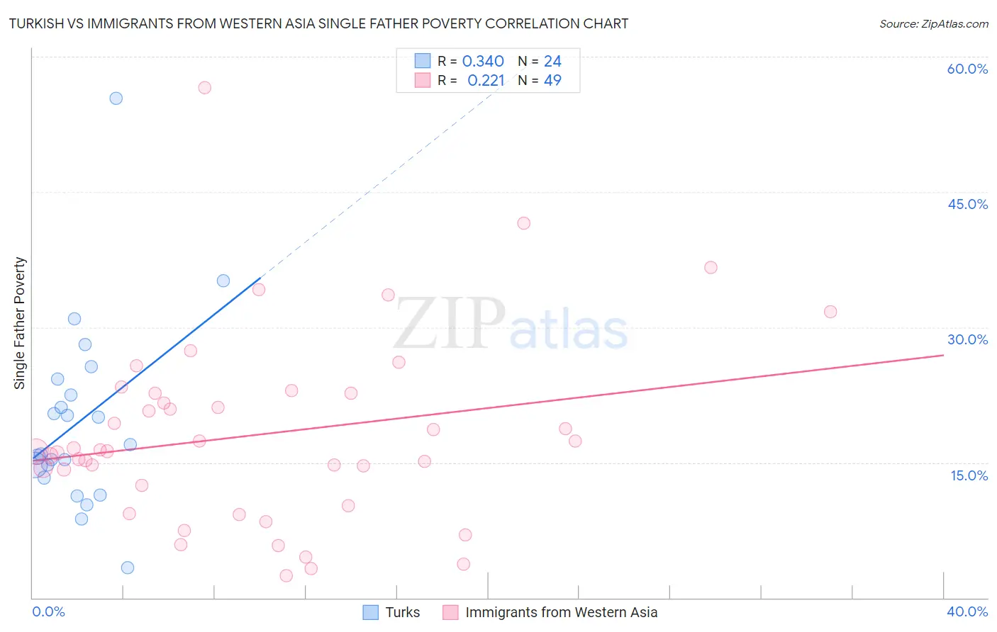Turkish vs Immigrants from Western Asia Single Father Poverty
