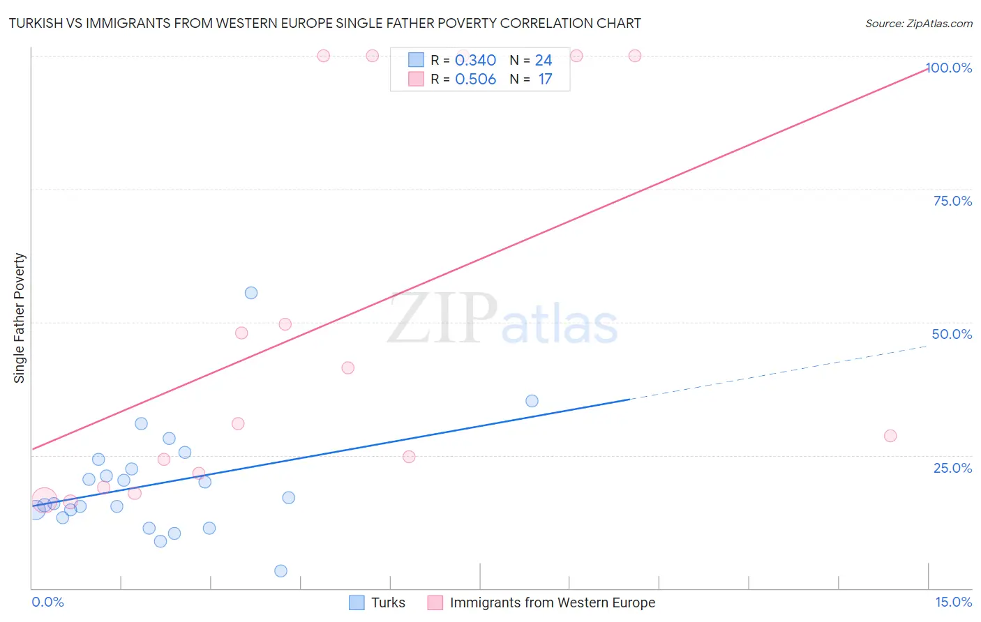 Turkish vs Immigrants from Western Europe Single Father Poverty