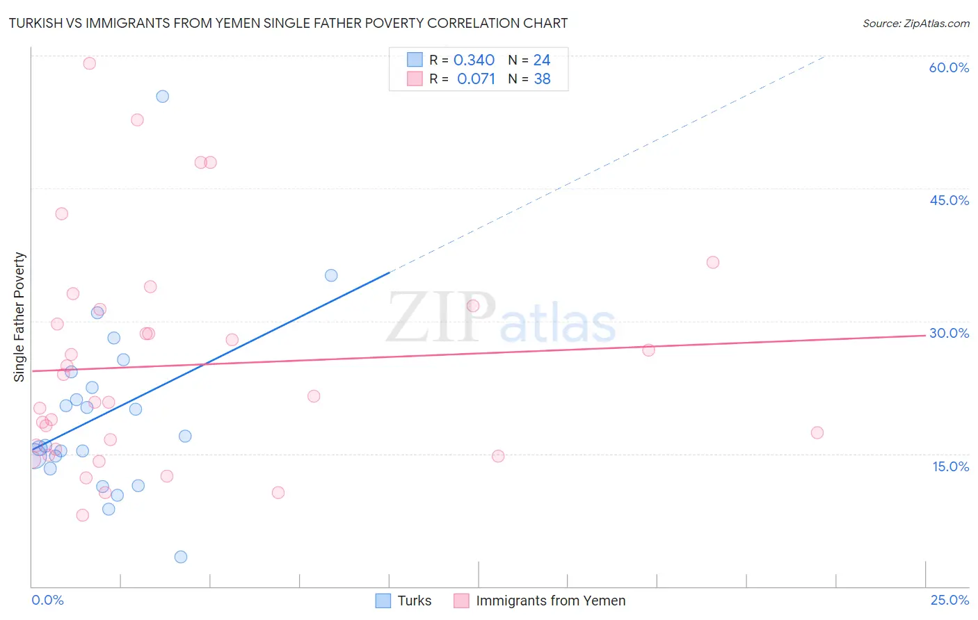 Turkish vs Immigrants from Yemen Single Father Poverty