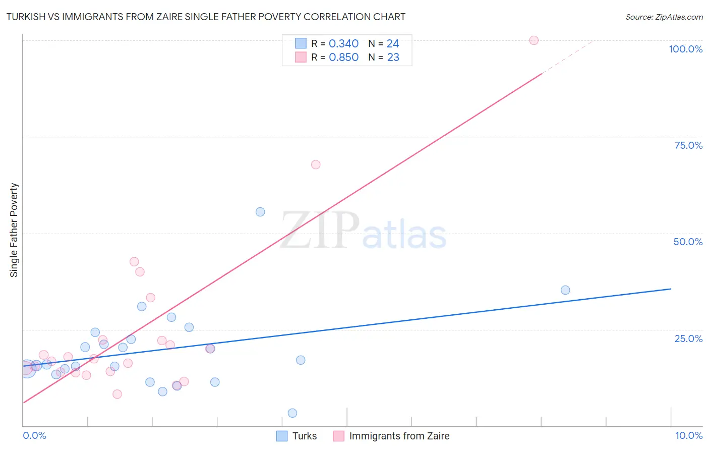 Turkish vs Immigrants from Zaire Single Father Poverty