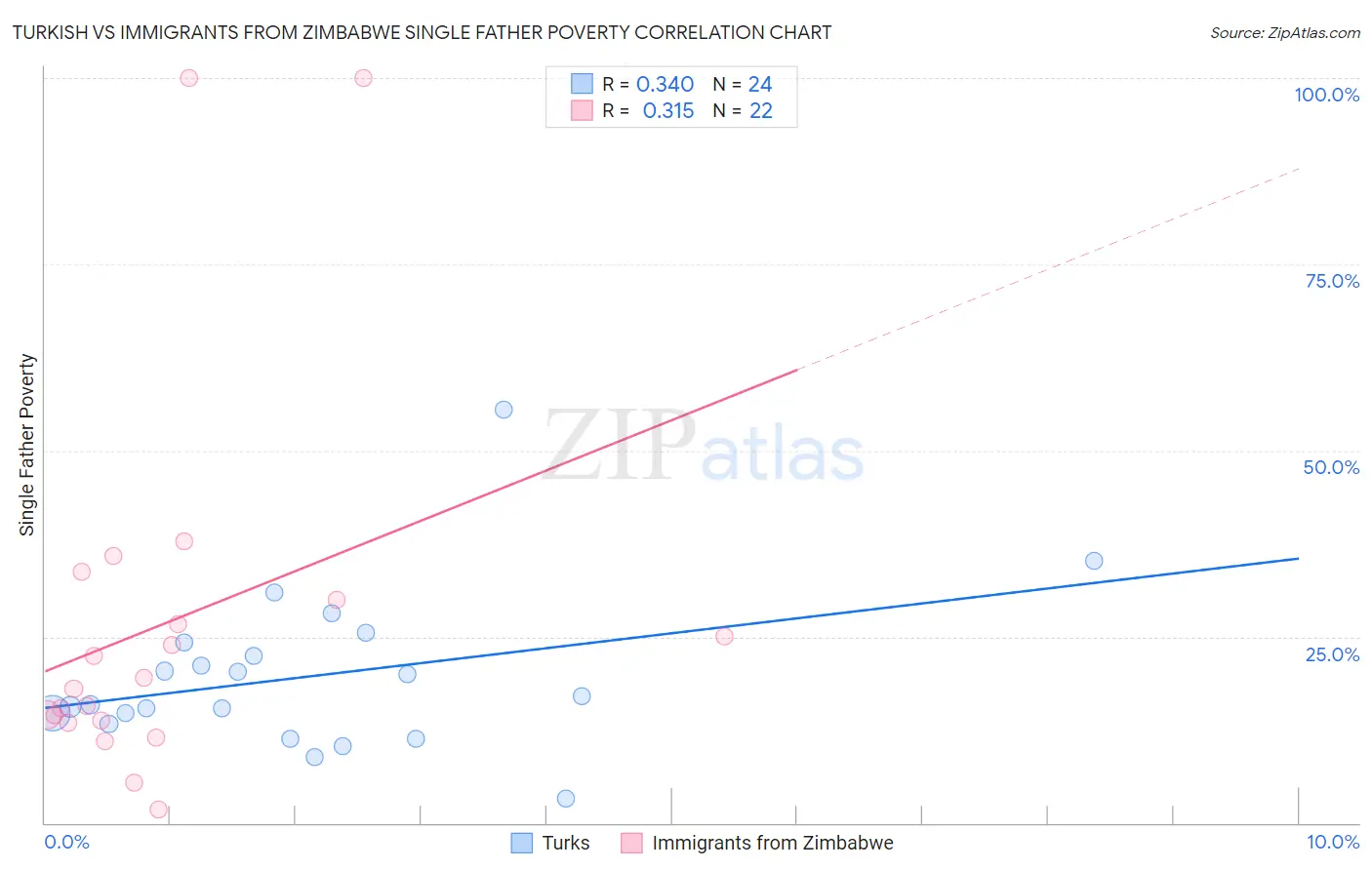 Turkish vs Immigrants from Zimbabwe Single Father Poverty