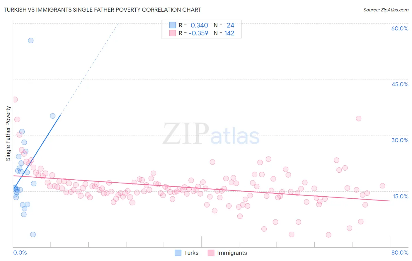 Turkish vs Immigrants Single Father Poverty