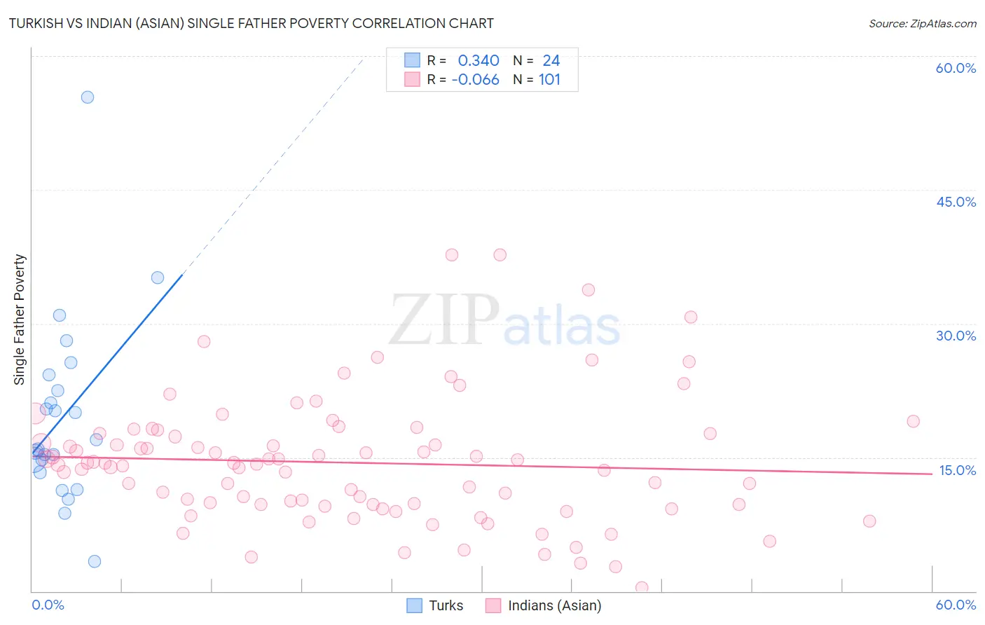 Turkish vs Indian (Asian) Single Father Poverty
