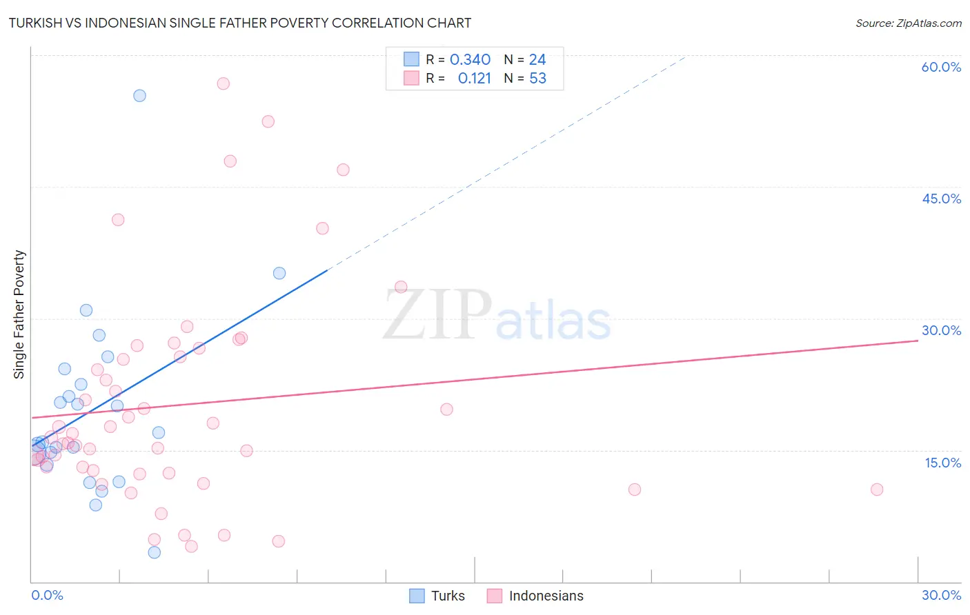 Turkish vs Indonesian Single Father Poverty