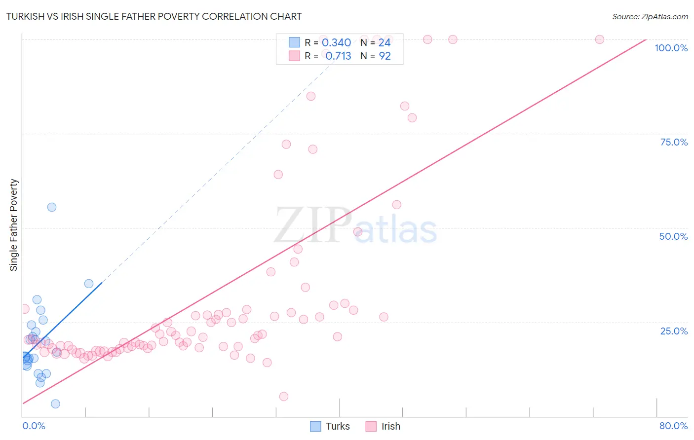 Turkish vs Irish Single Father Poverty