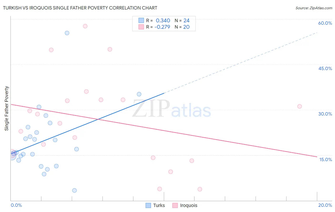 Turkish vs Iroquois Single Father Poverty