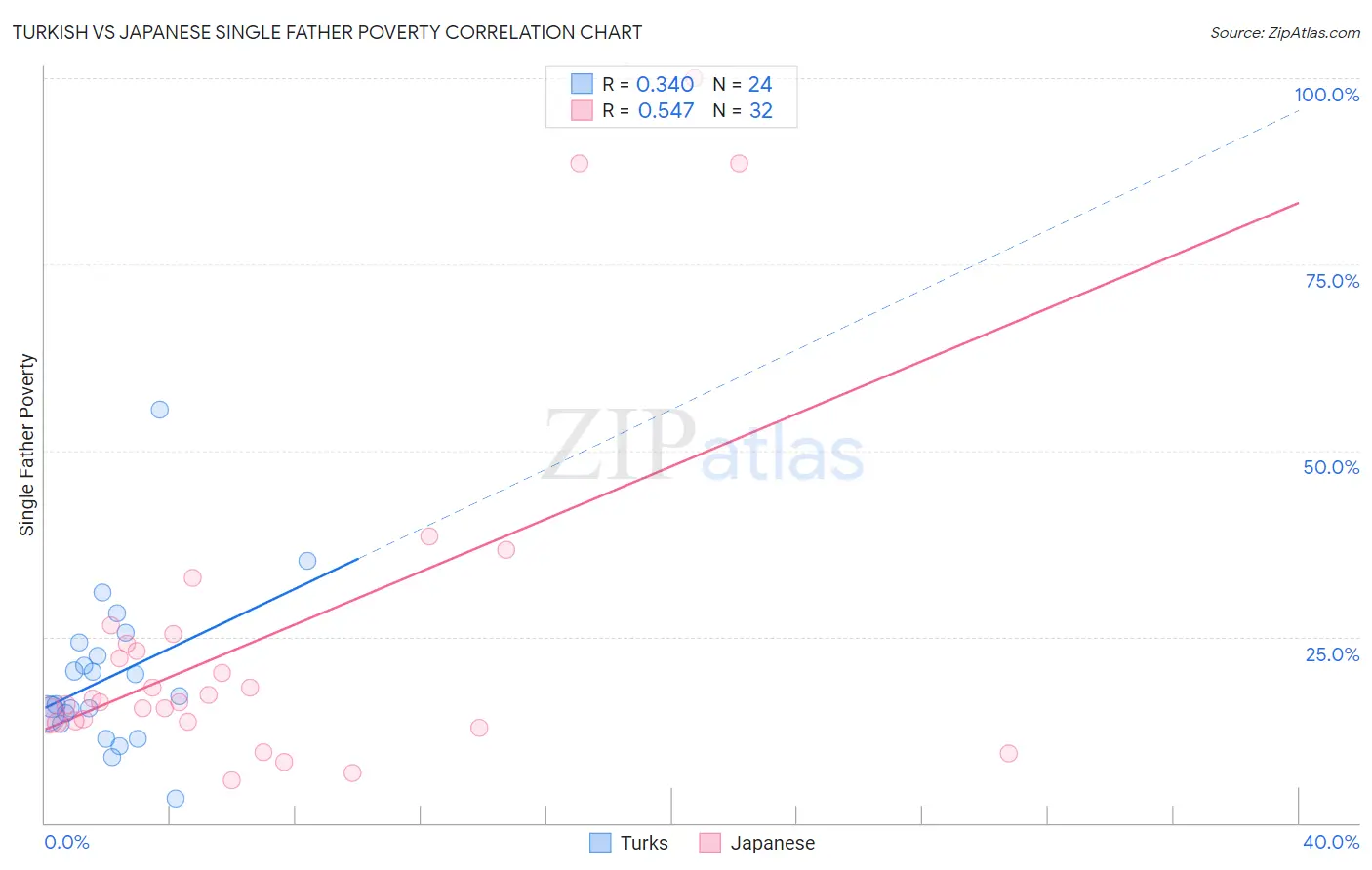 Turkish vs Japanese Single Father Poverty