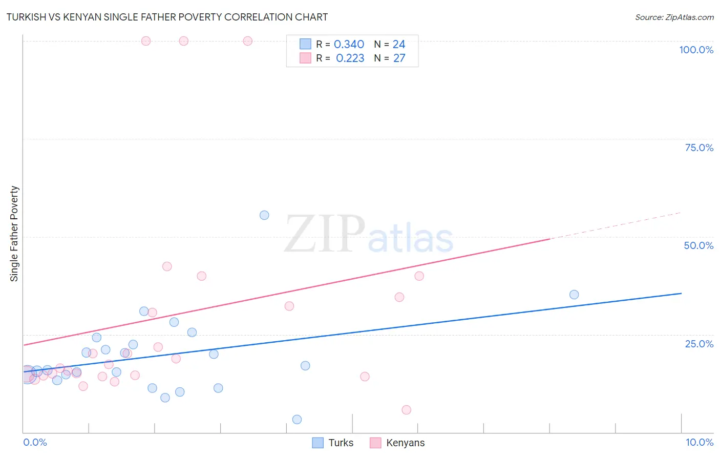 Turkish vs Kenyan Single Father Poverty