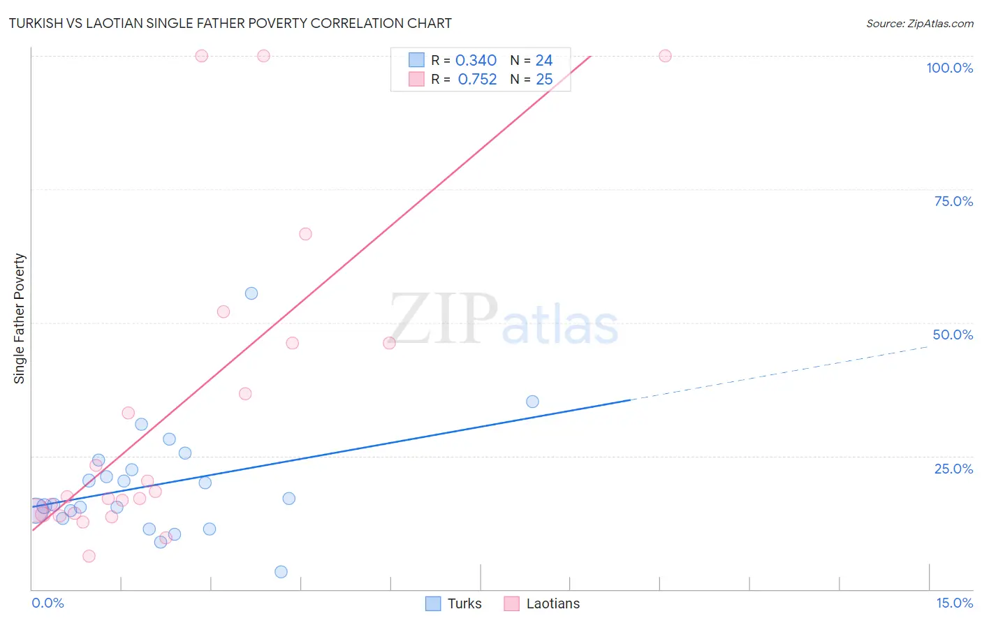 Turkish vs Laotian Single Father Poverty