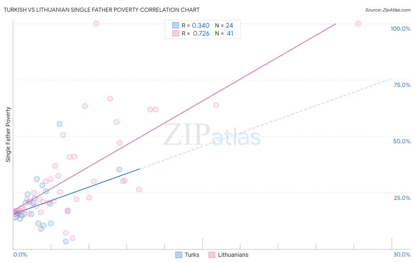 Turkish vs Lithuanian Single Father Poverty