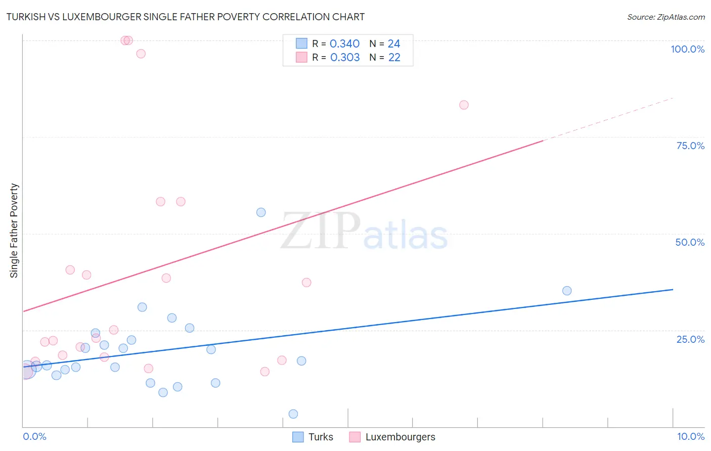 Turkish vs Luxembourger Single Father Poverty