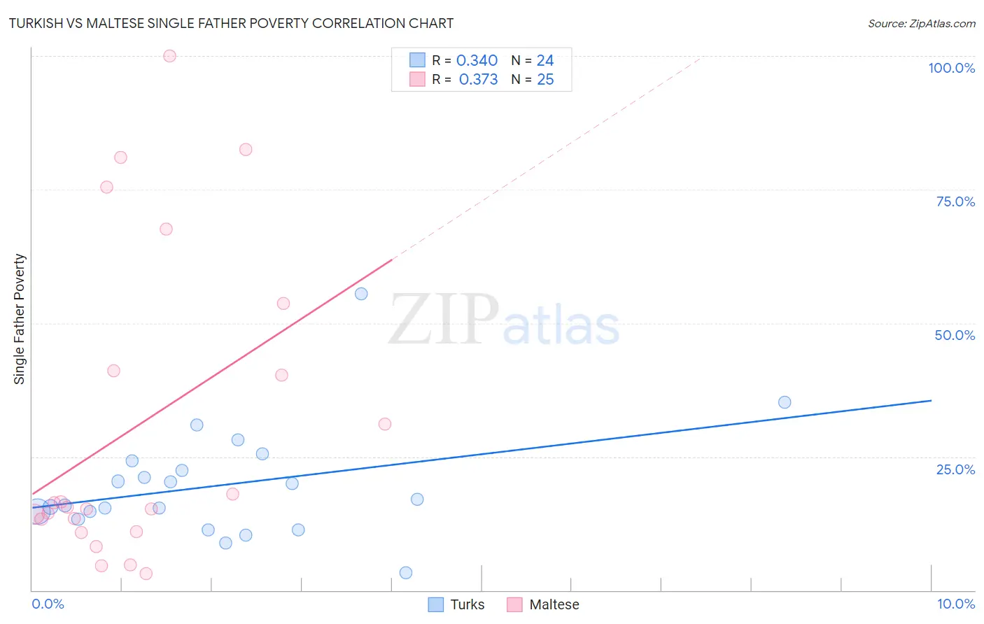 Turkish vs Maltese Single Father Poverty