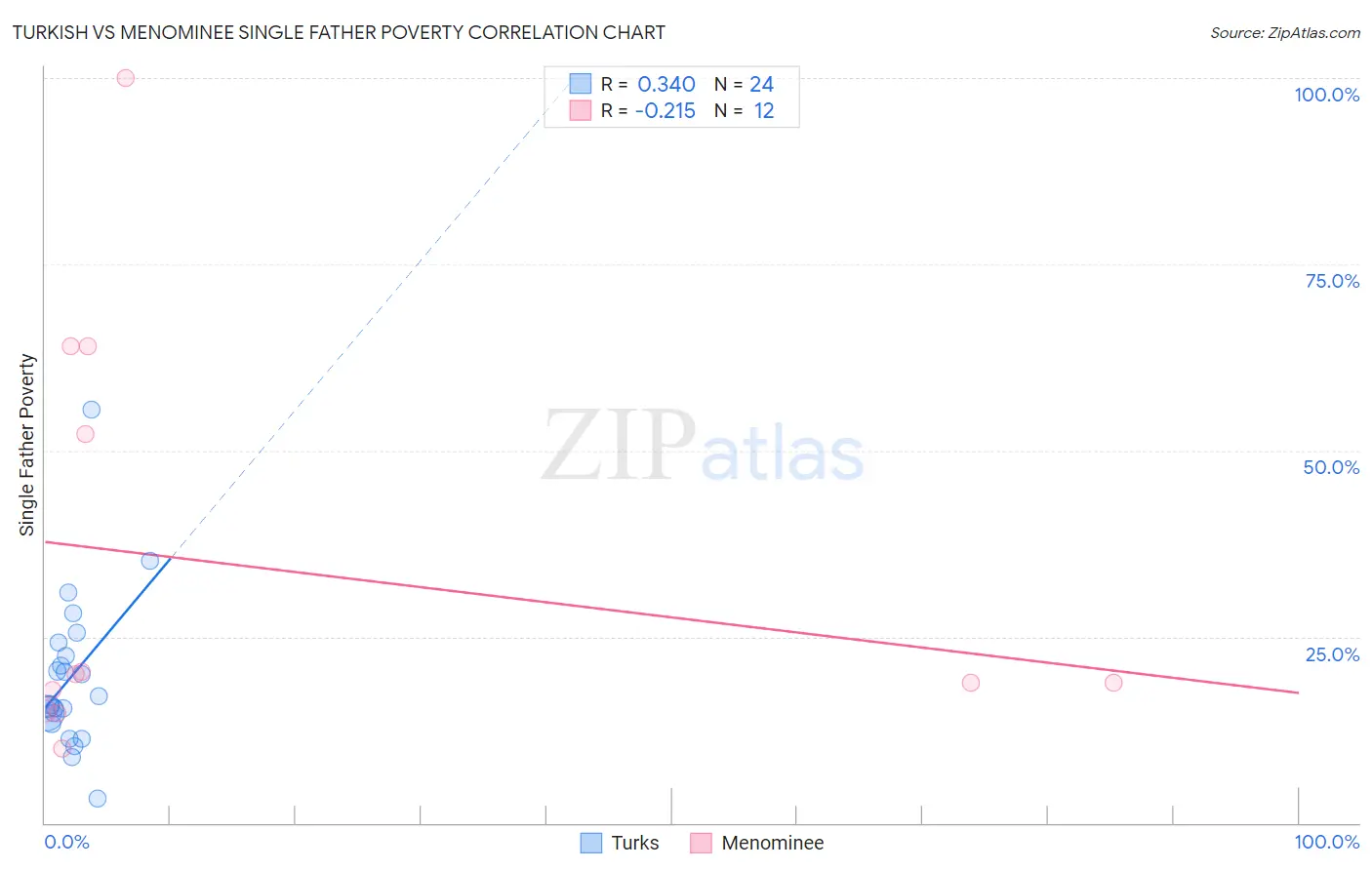 Turkish vs Menominee Single Father Poverty