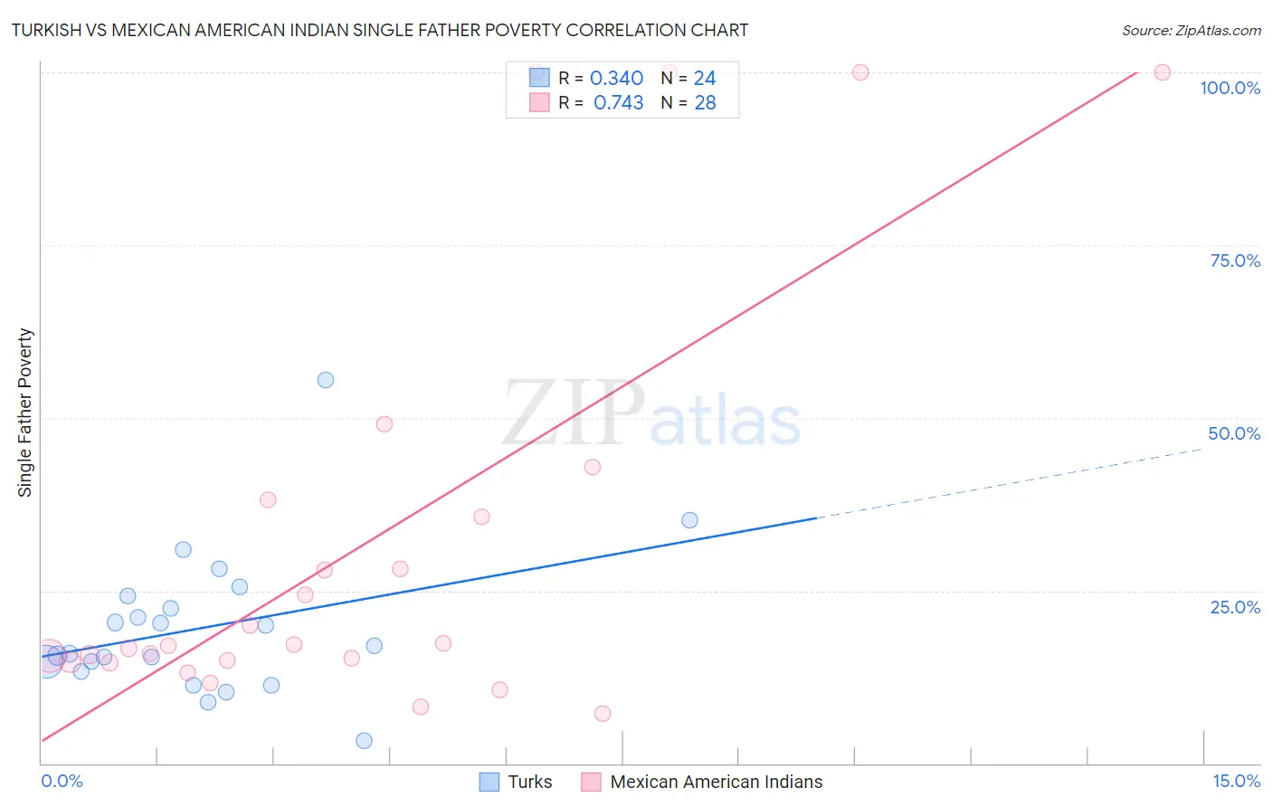 Turkish vs Mexican American Indian Single Father Poverty