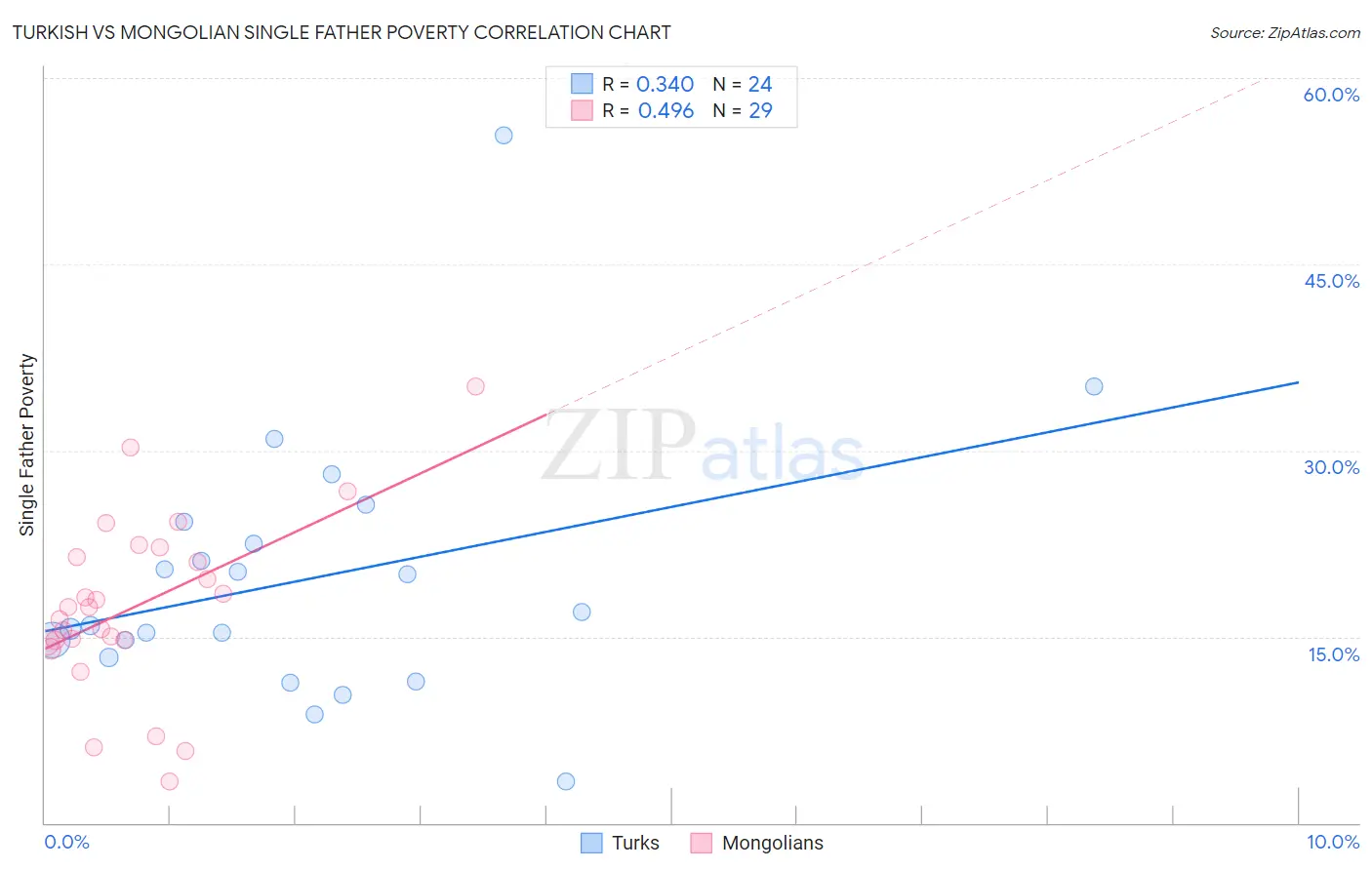 Turkish vs Mongolian Single Father Poverty