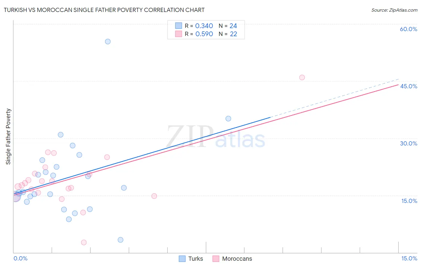 Turkish vs Moroccan Single Father Poverty