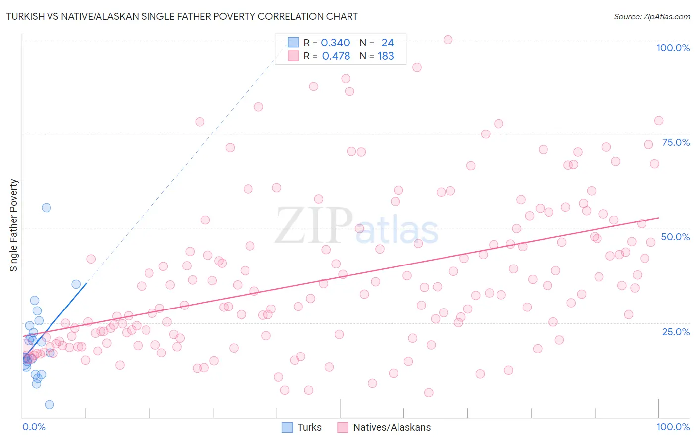 Turkish vs Native/Alaskan Single Father Poverty