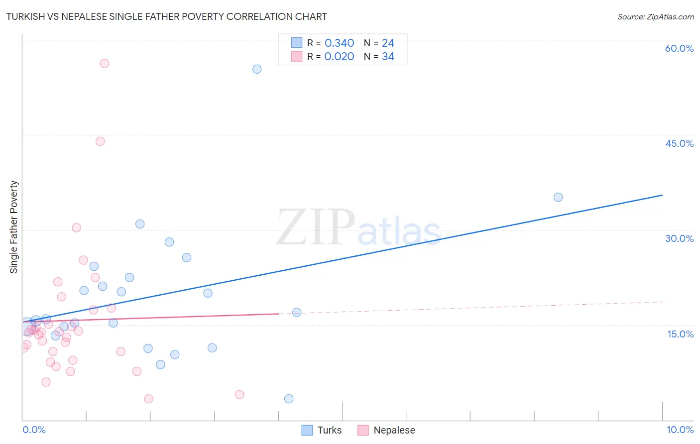 Turkish vs Nepalese Single Father Poverty