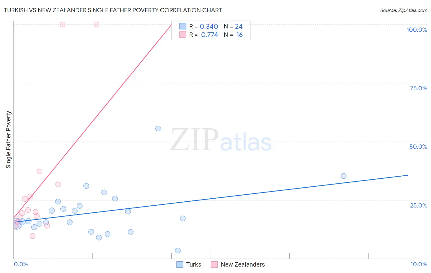 Turkish vs New Zealander Single Father Poverty