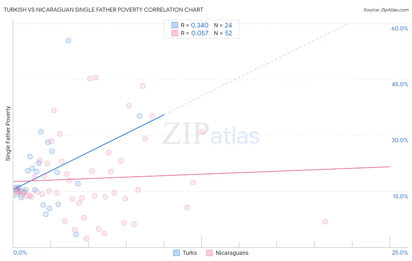 Turkish vs Nicaraguan Single Father Poverty