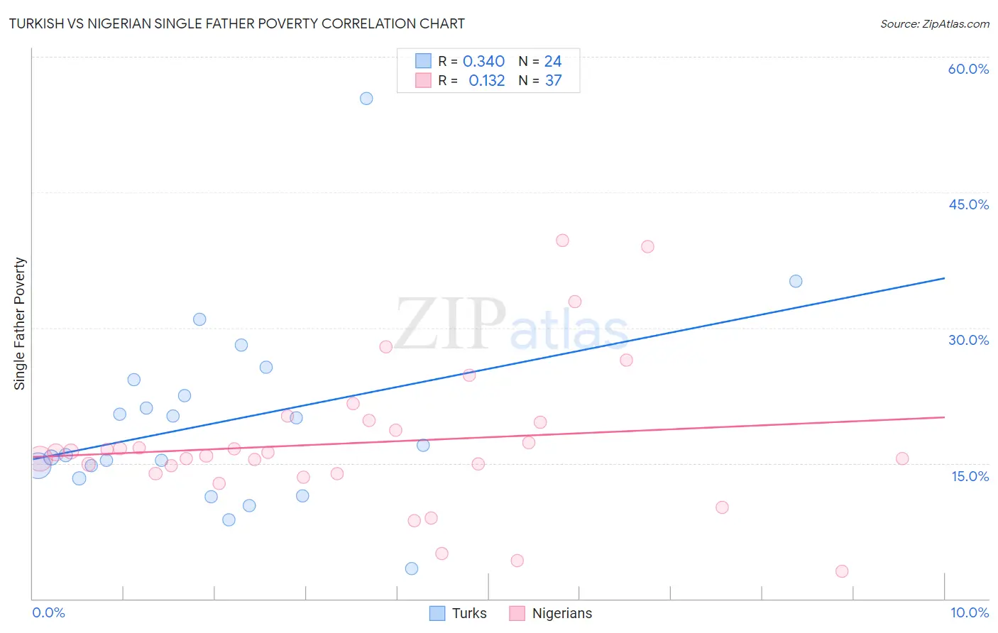 Turkish vs Nigerian Single Father Poverty