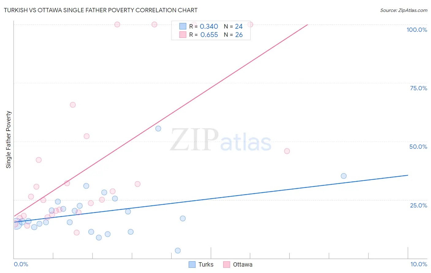 Turkish vs Ottawa Single Father Poverty