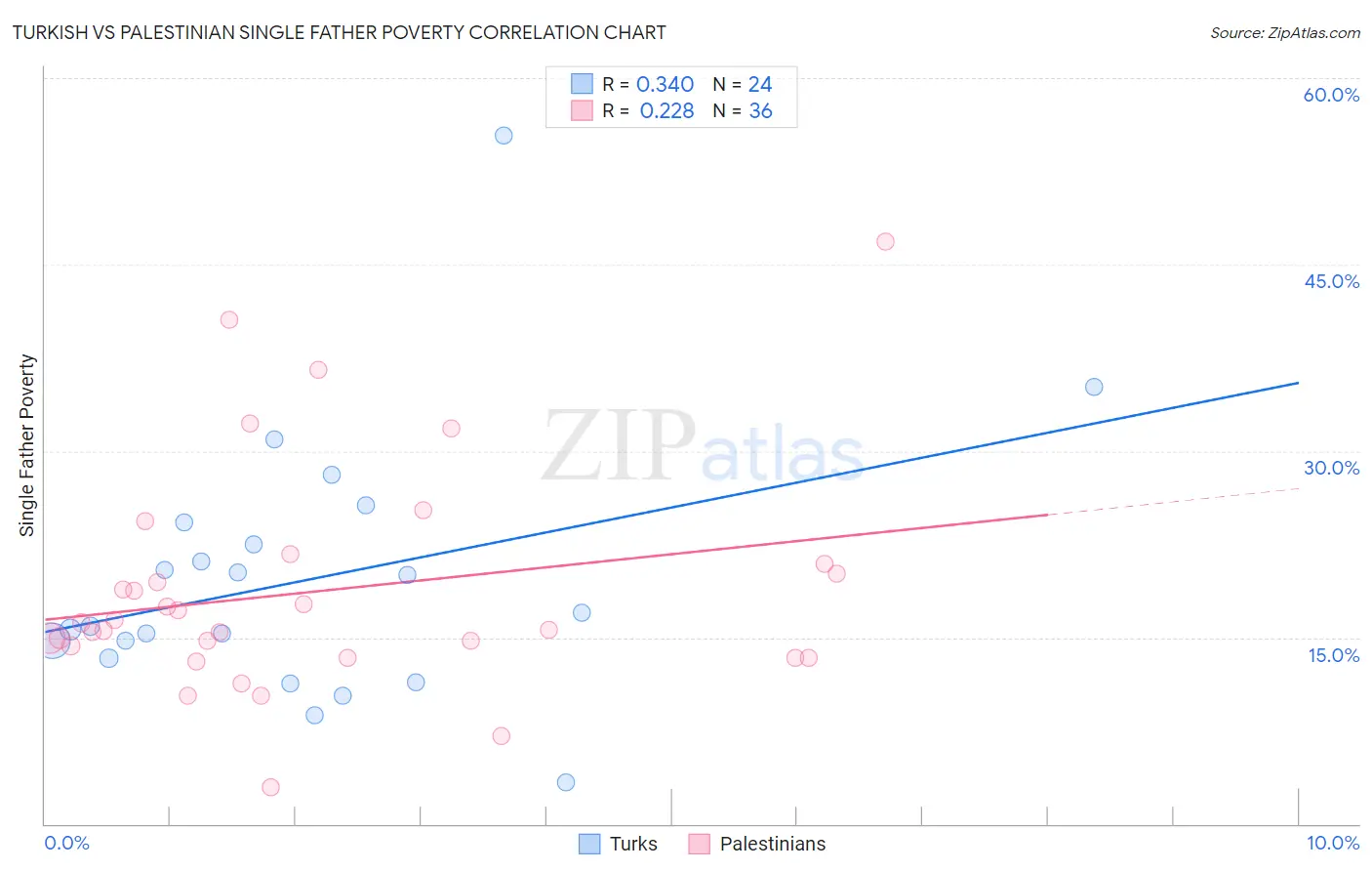 Turkish vs Palestinian Single Father Poverty