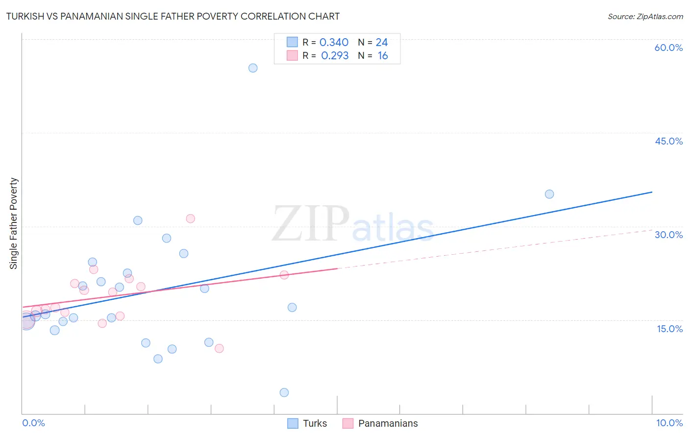 Turkish vs Panamanian Single Father Poverty