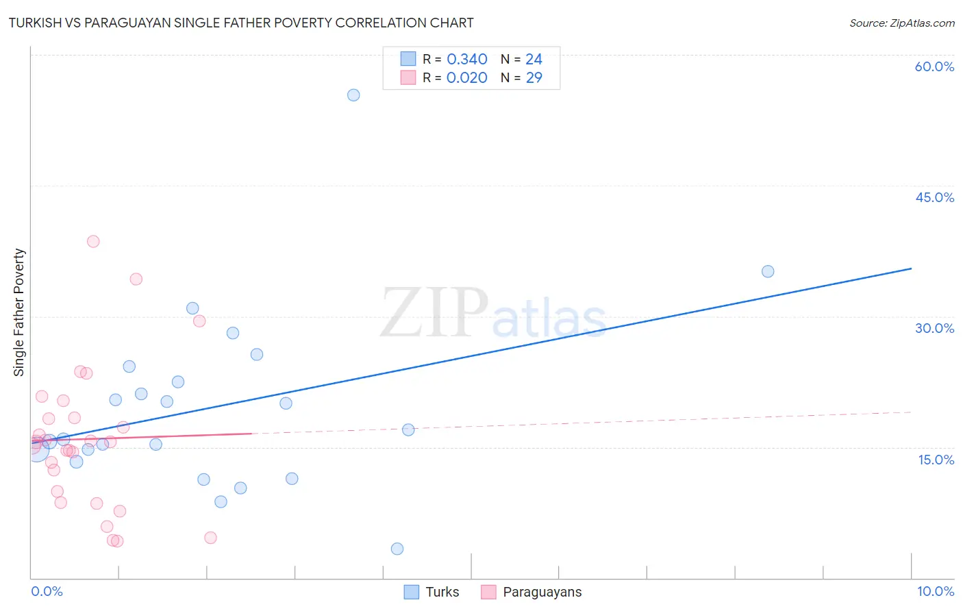 Turkish vs Paraguayan Single Father Poverty