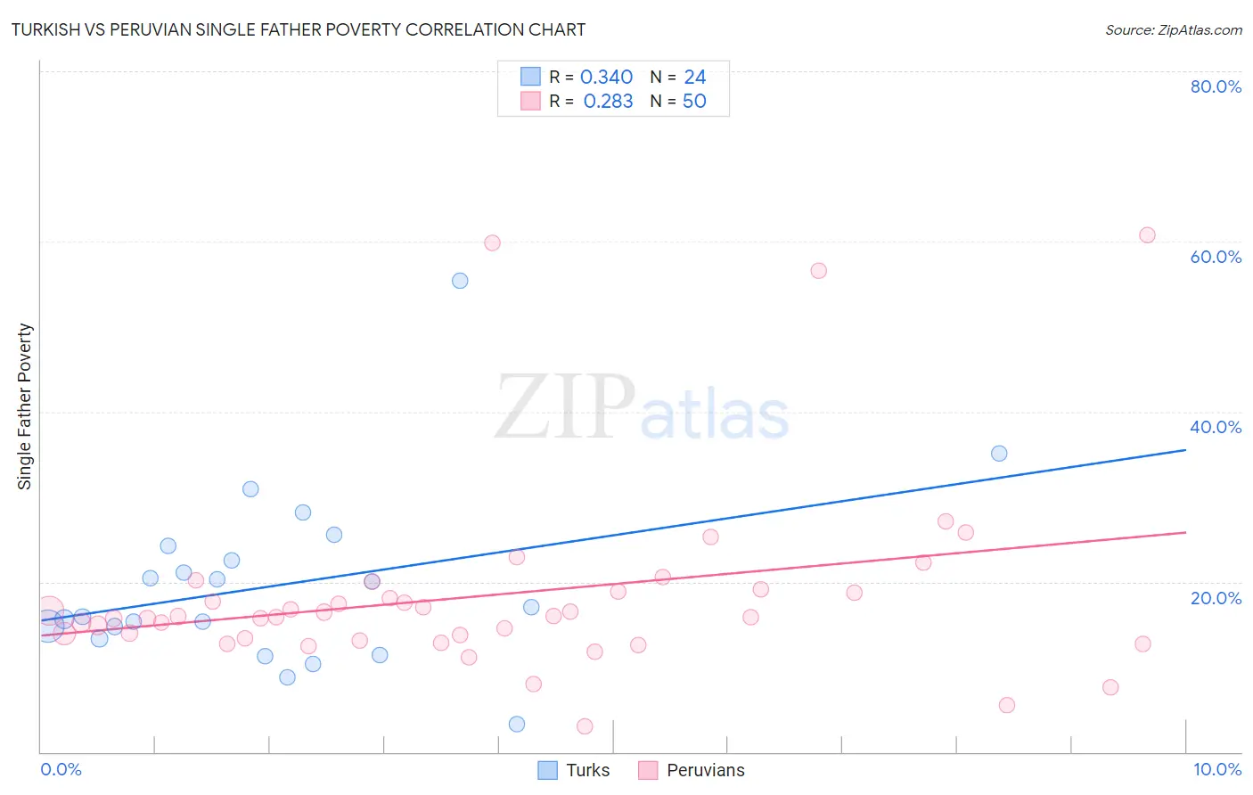 Turkish vs Peruvian Single Father Poverty