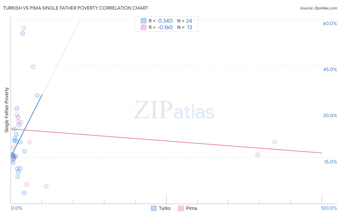 Turkish vs Pima Single Father Poverty