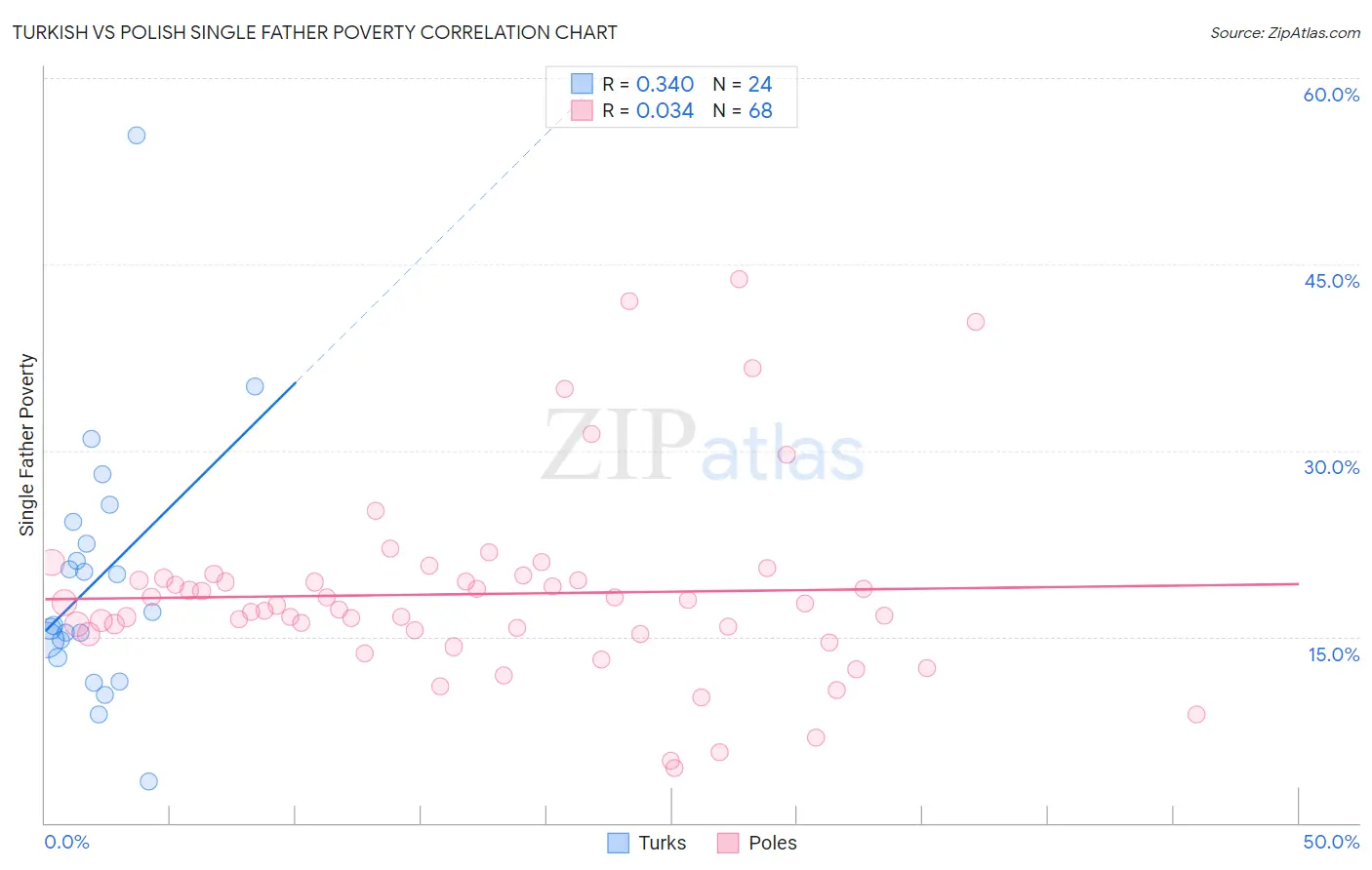 Turkish vs Polish Single Father Poverty