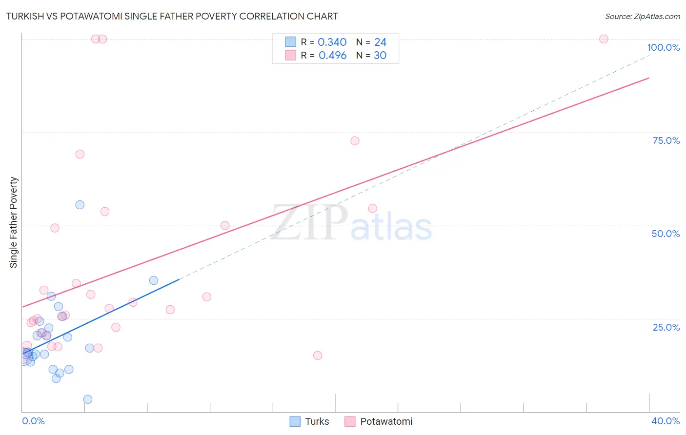 Turkish vs Potawatomi Single Father Poverty