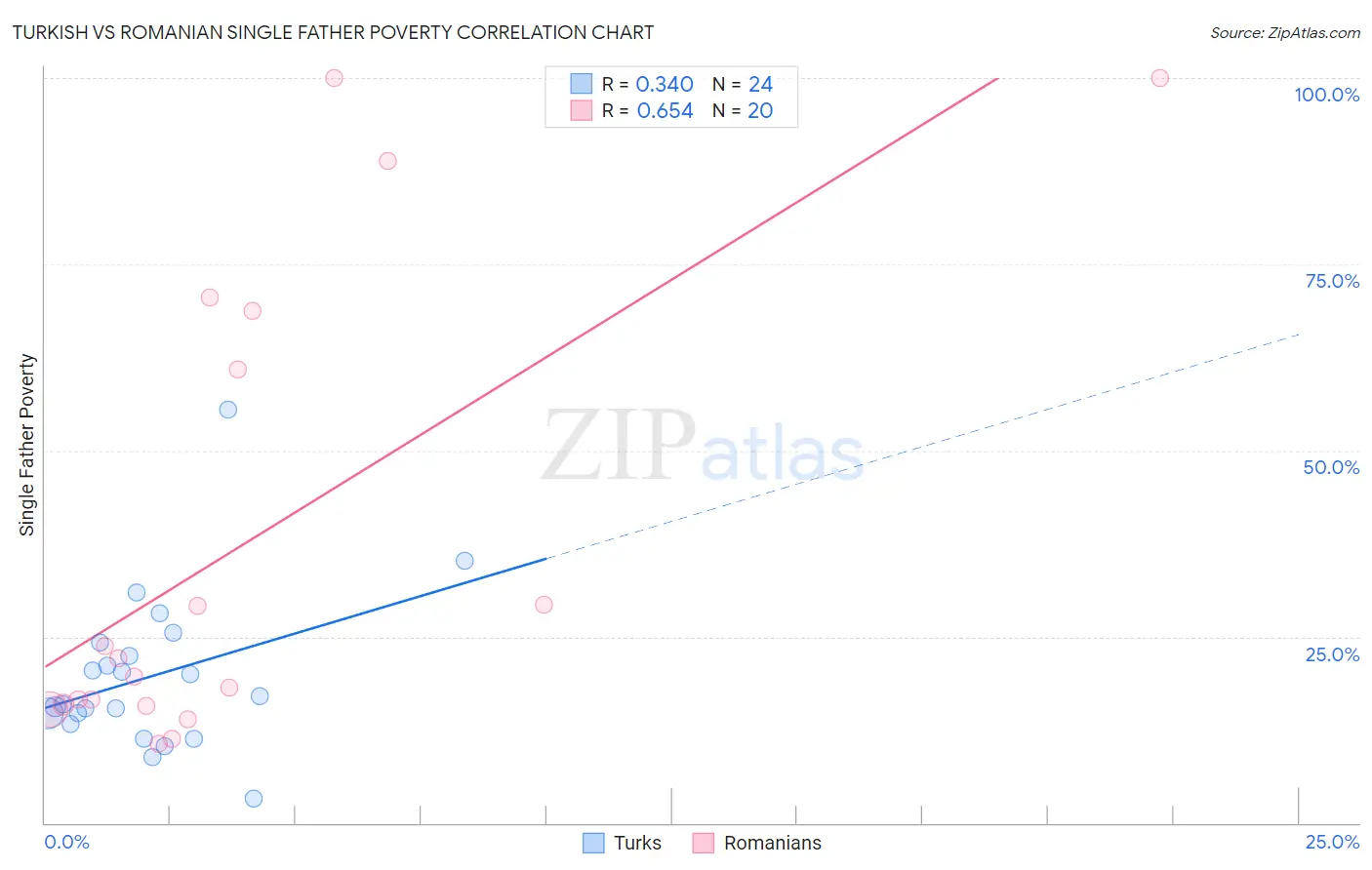 Turkish vs Romanian Single Father Poverty