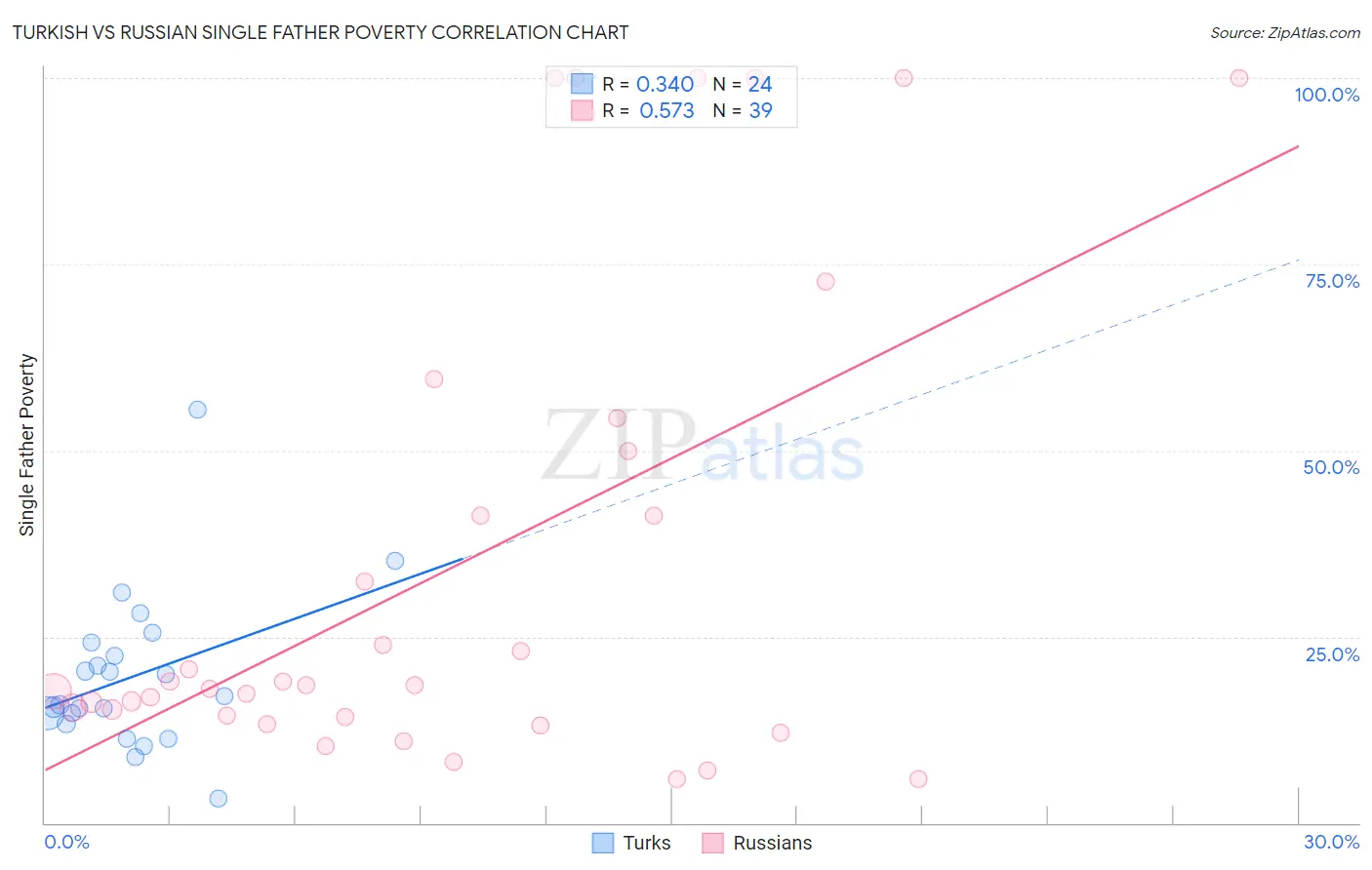 Turkish vs Russian Single Father Poverty