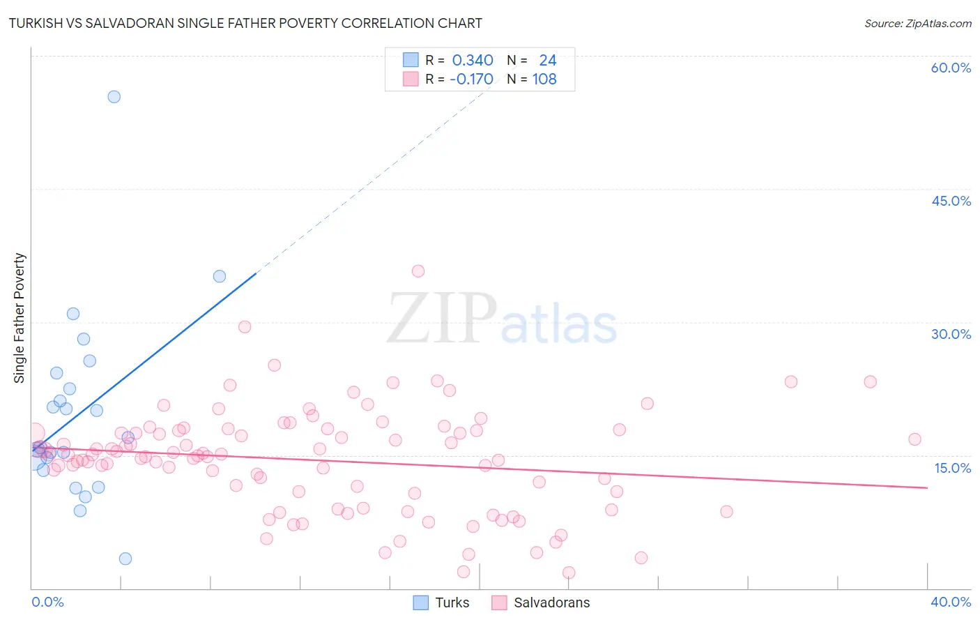 Turkish vs Salvadoran Single Father Poverty