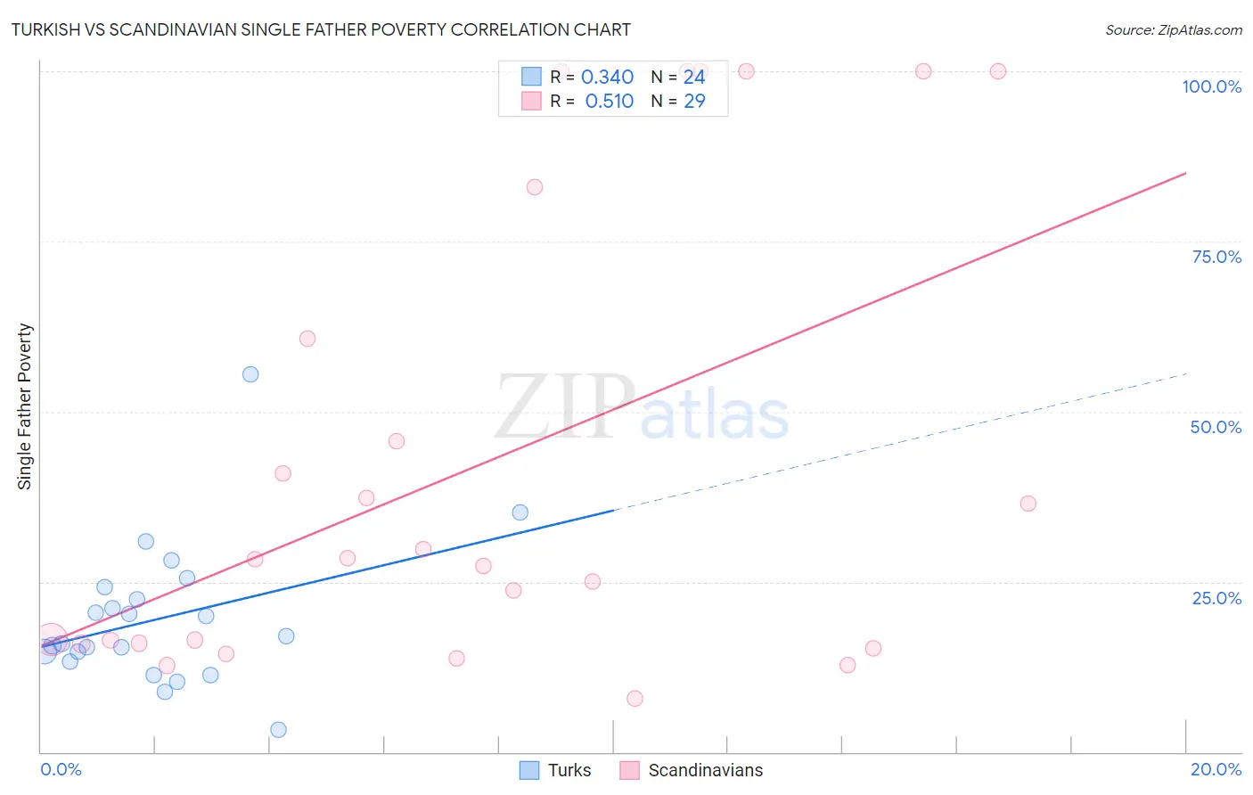 Turkish vs Scandinavian Single Father Poverty