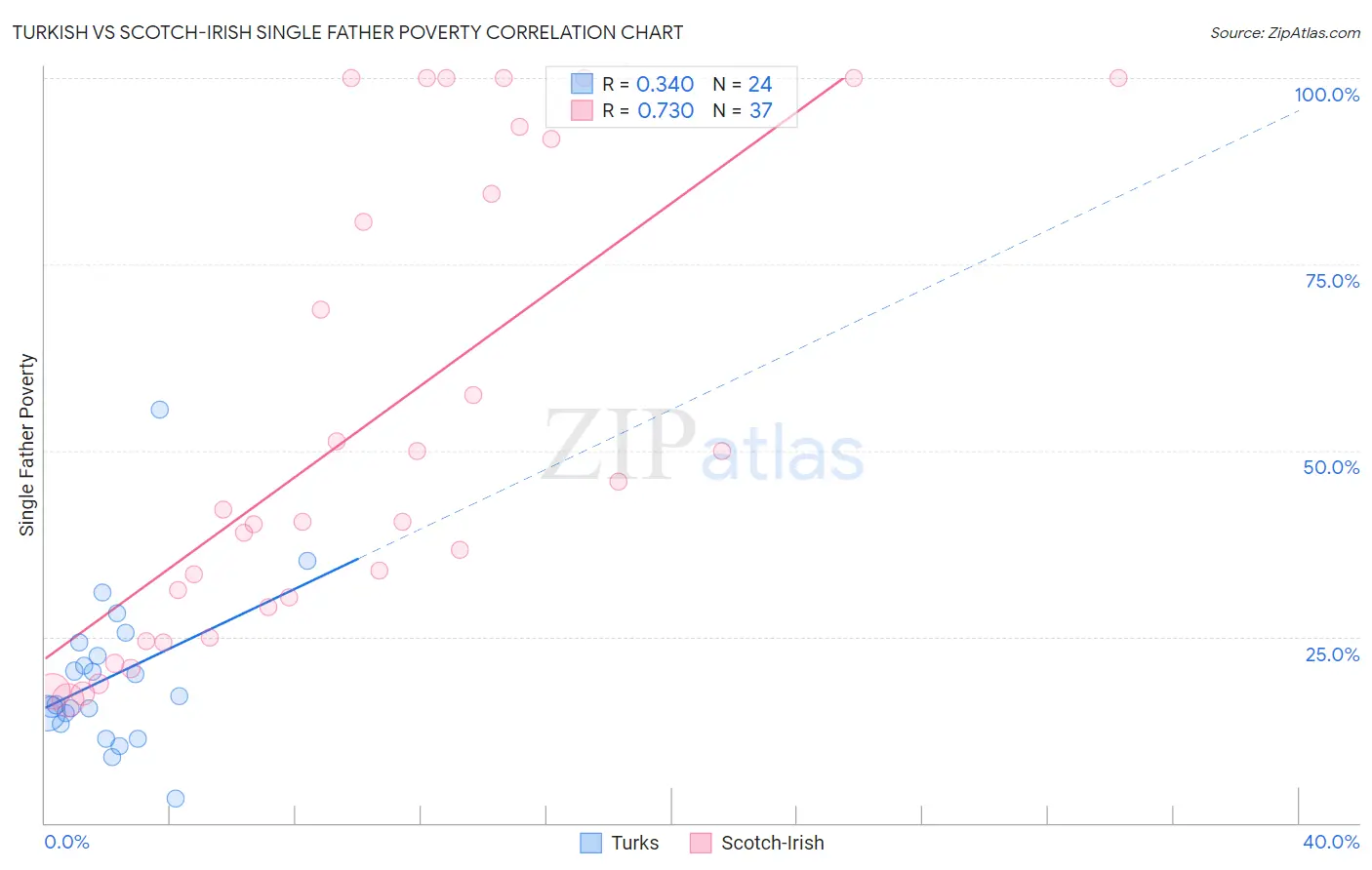 Turkish vs Scotch-Irish Single Father Poverty