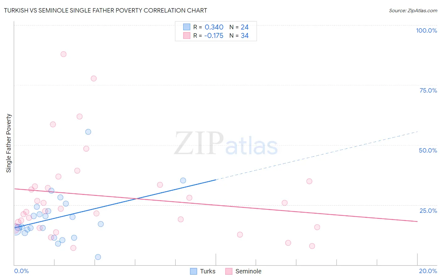 Turkish vs Seminole Single Father Poverty