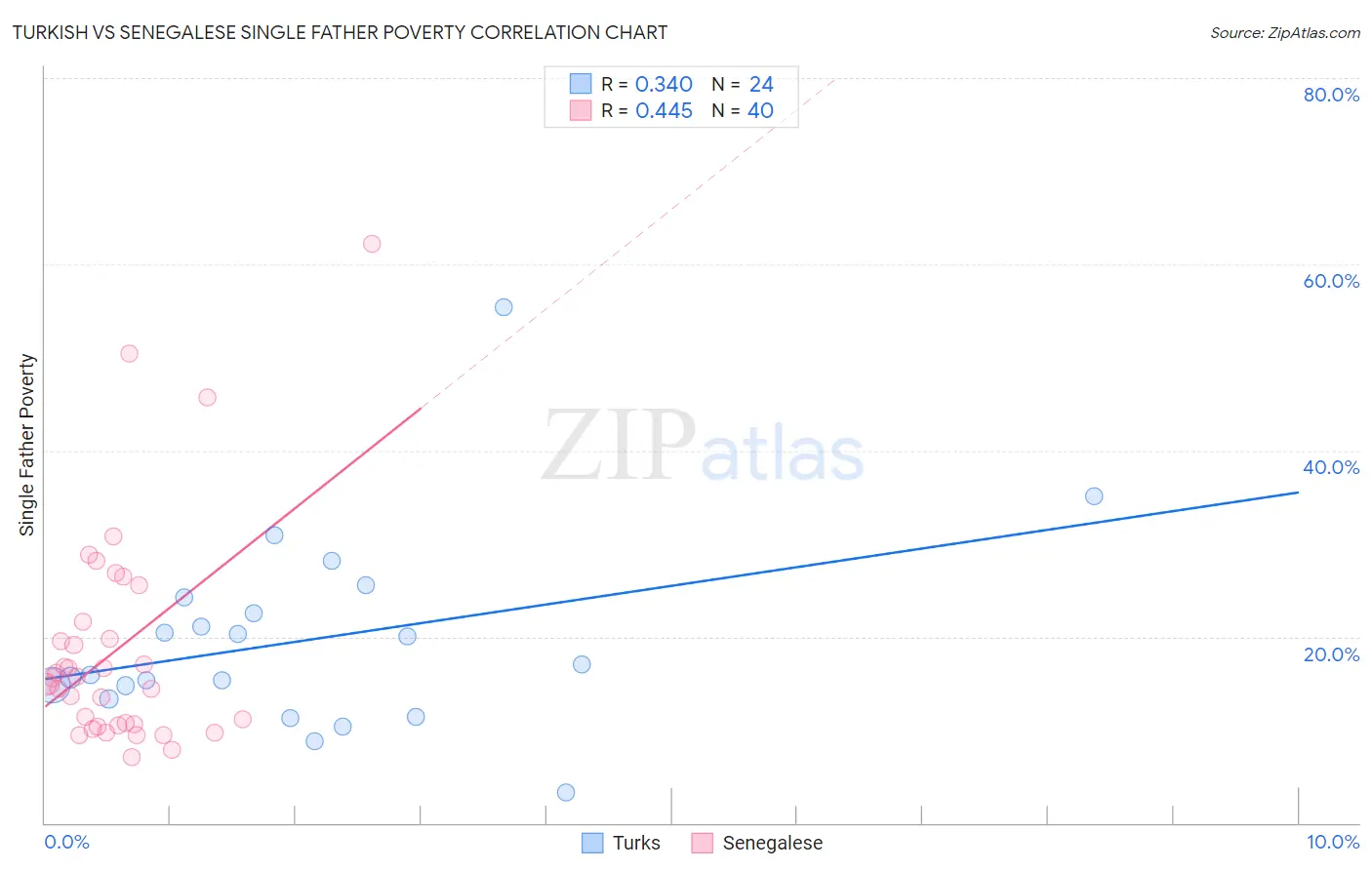 Turkish vs Senegalese Single Father Poverty