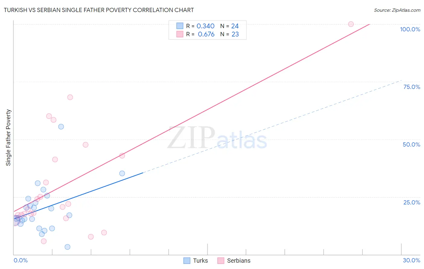 Turkish vs Serbian Single Father Poverty