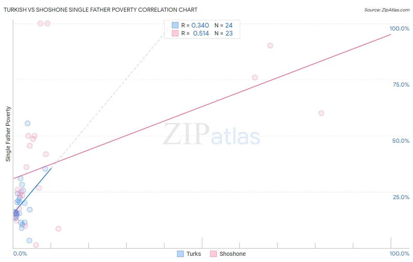 Turkish vs Shoshone Single Father Poverty
