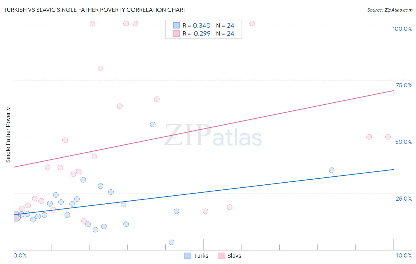 Turkish vs Slavic Single Father Poverty