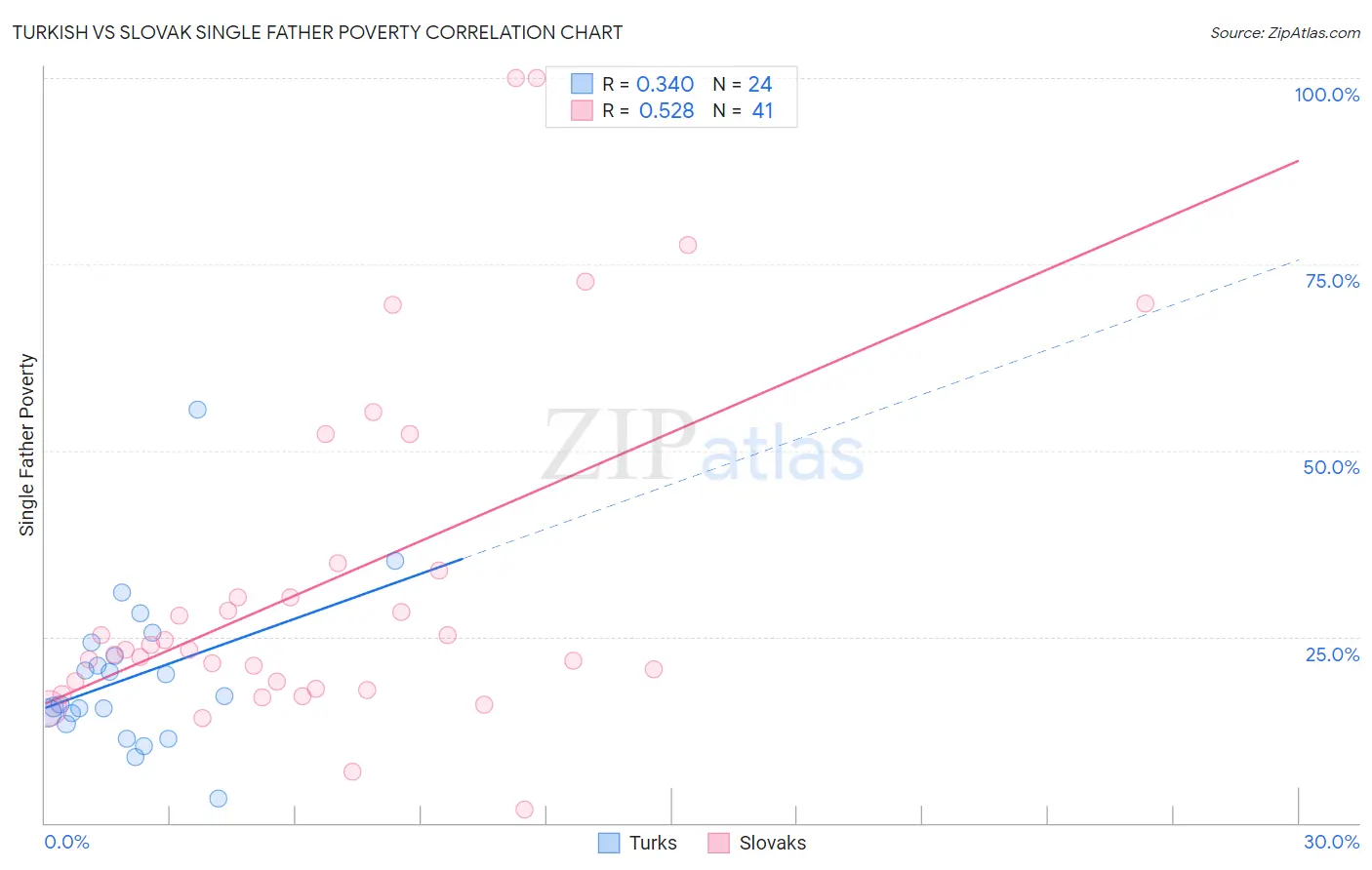 Turkish vs Slovak Single Father Poverty