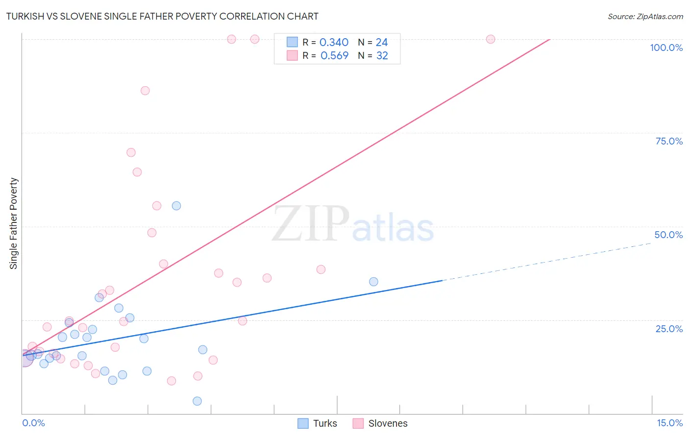 Turkish vs Slovene Single Father Poverty