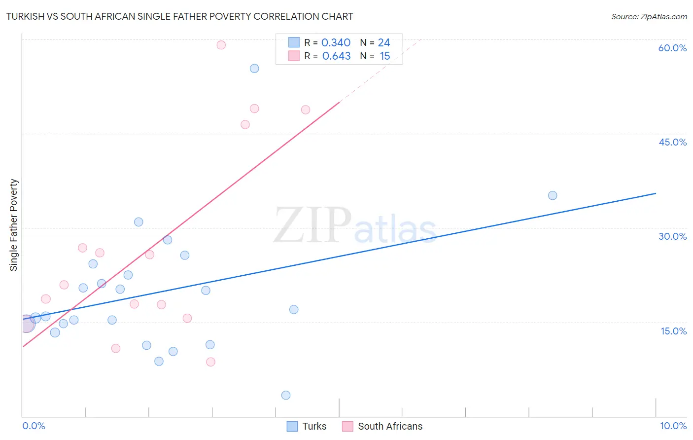 Turkish vs South African Single Father Poverty
