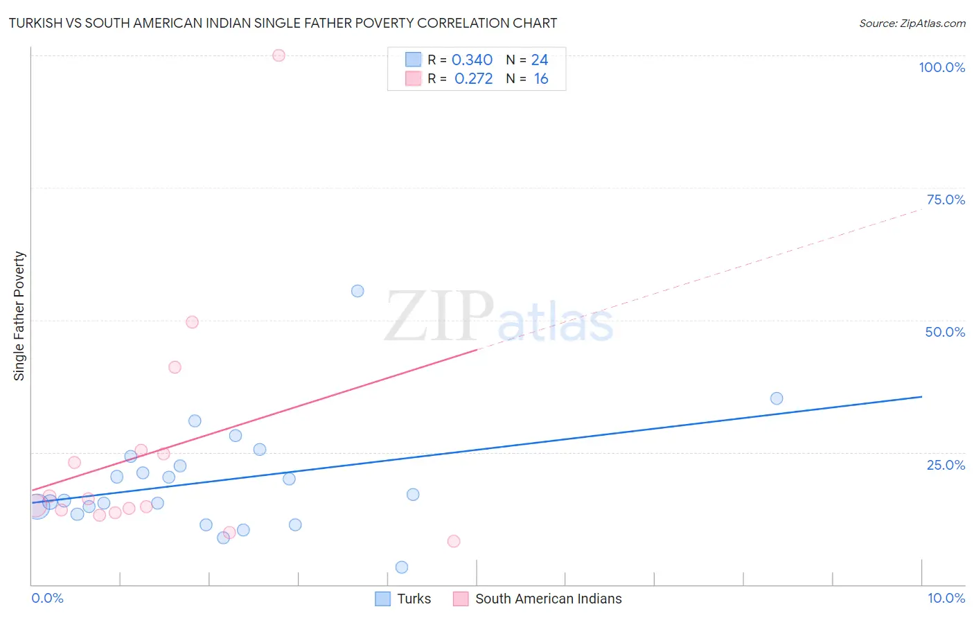Turkish vs South American Indian Single Father Poverty